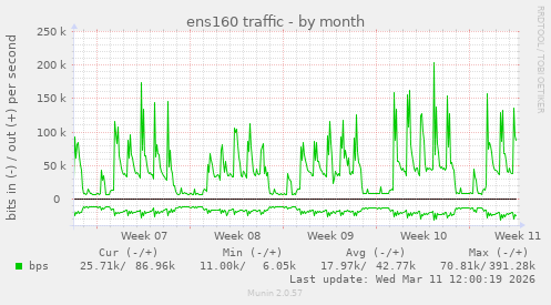 ens160 traffic