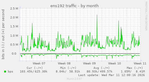 ens192 traffic
