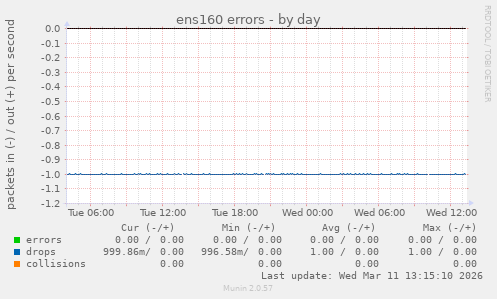 ens160 errors