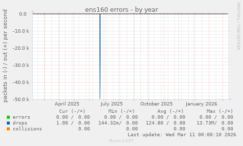 ens160 errors