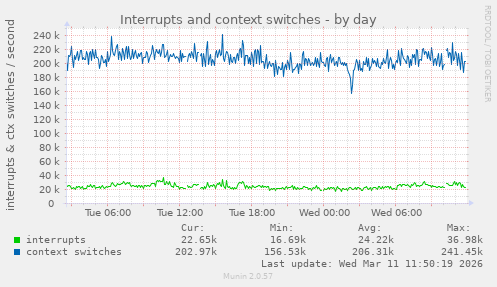 Interrupts and context switches