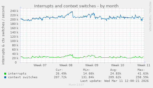 Interrupts and context switches