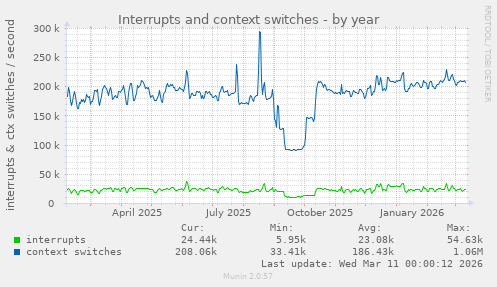 Interrupts and context switches