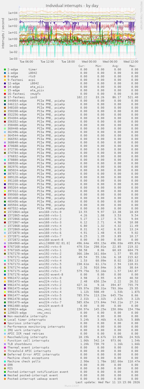 Individual interrupts