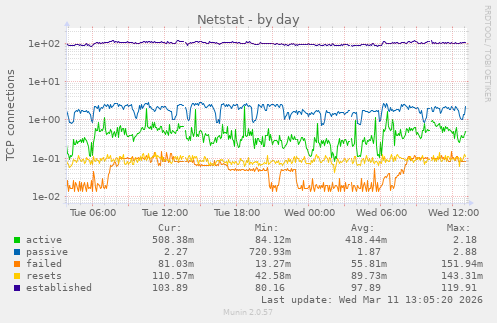 Netstat