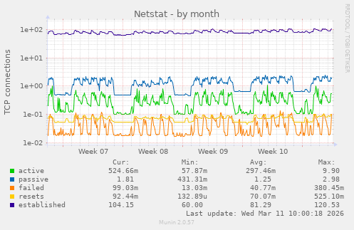 Netstat