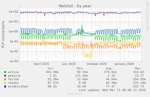 Netstat
