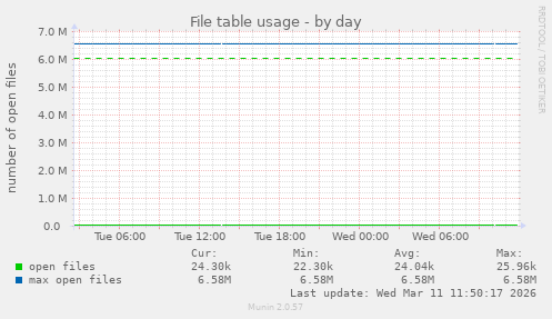 File table usage