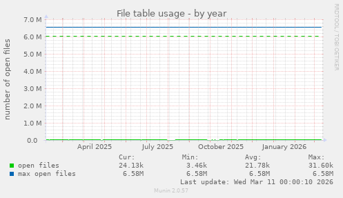 File table usage