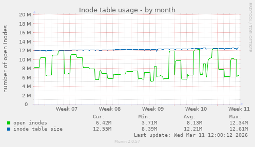 Inode table usage