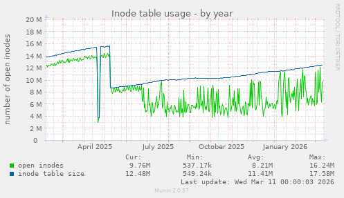 Inode table usage