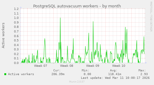 PostgreSQL autovacuum workers