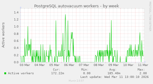 PostgreSQL autovacuum workers