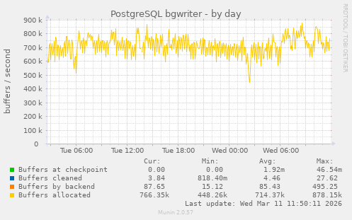 PostgreSQL bgwriter