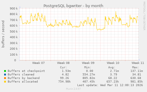 PostgreSQL bgwriter