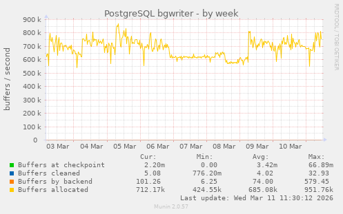 PostgreSQL bgwriter