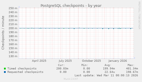 PostgreSQL checkpoints