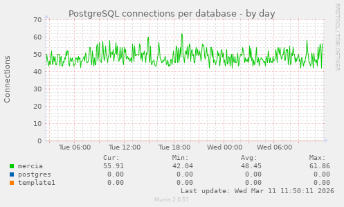 PostgreSQL connections per database