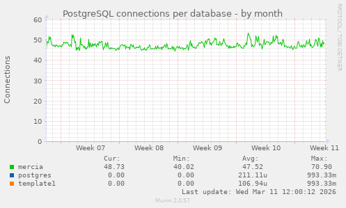 PostgreSQL connections per database