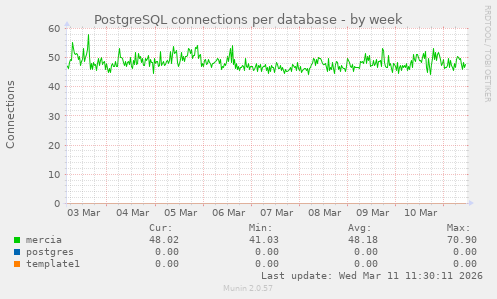 PostgreSQL connections per database