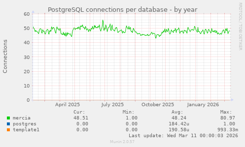 PostgreSQL connections per database