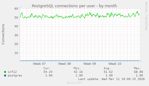 PostgreSQL connections per user