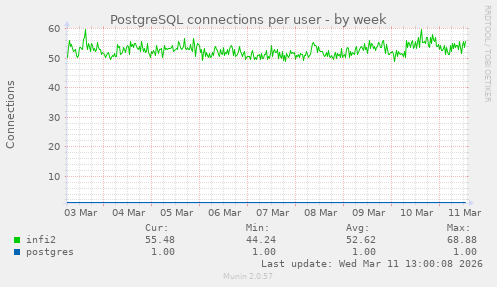 PostgreSQL connections per user