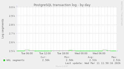 PostgreSQL transaction log
