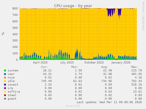CPU usage