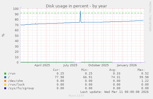 Disk usage in percent