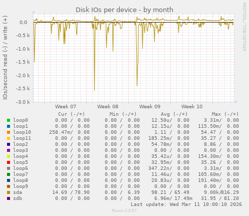 Disk IOs per device