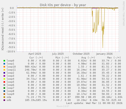 Disk IOs per device