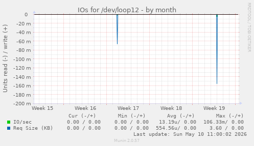 IOs for /dev/loop12
