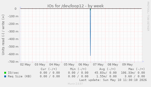 IOs for /dev/loop12