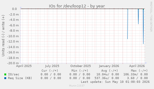 IOs for /dev/loop12