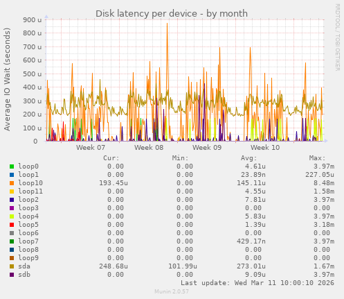 Disk latency per device