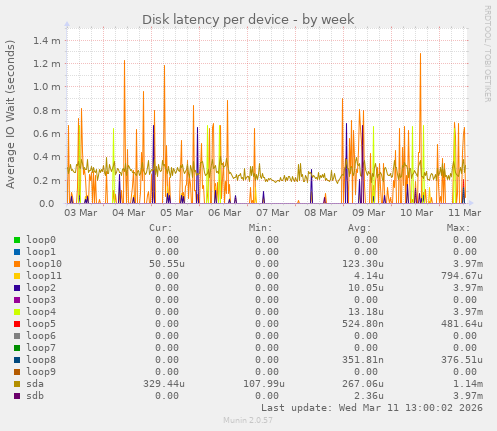 Disk latency per device