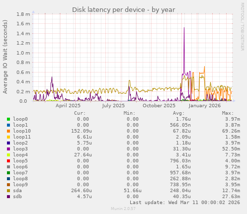 Disk latency per device