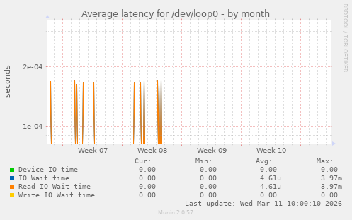 Average latency for /dev/loop0