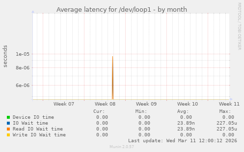 Average latency for /dev/loop1