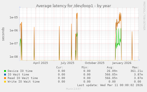 Average latency for /dev/loop1