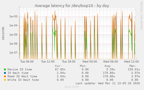 Average latency for /dev/loop10