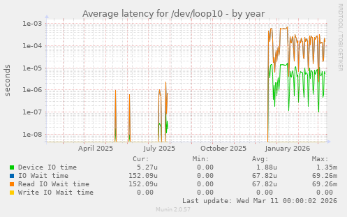 Average latency for /dev/loop10