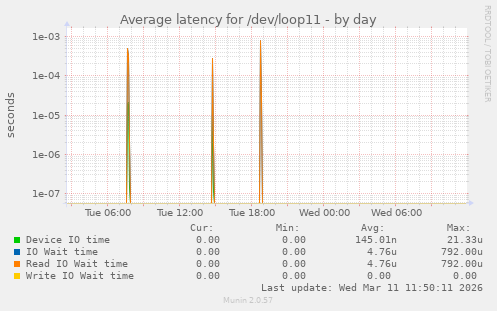 Average latency for /dev/loop11