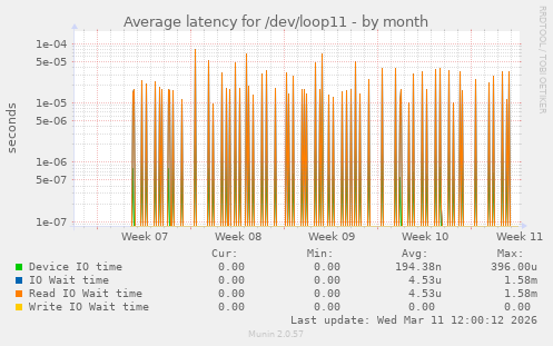 Average latency for /dev/loop11