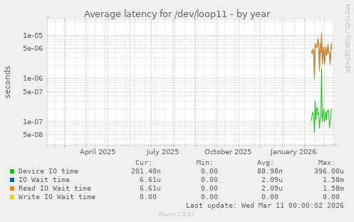 Average latency for /dev/loop11