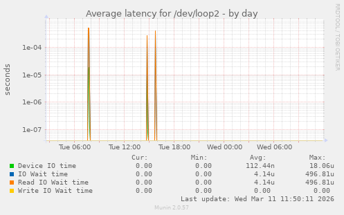 Average latency for /dev/loop2