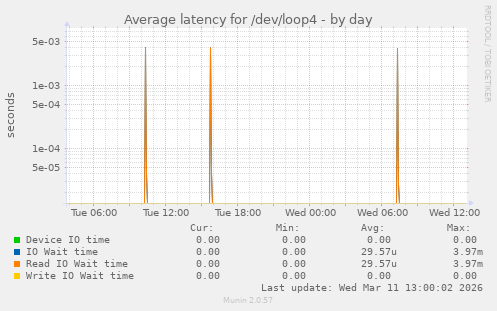 Average latency for /dev/loop4