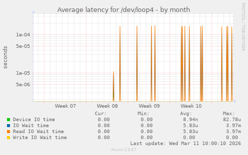 Average latency for /dev/loop4