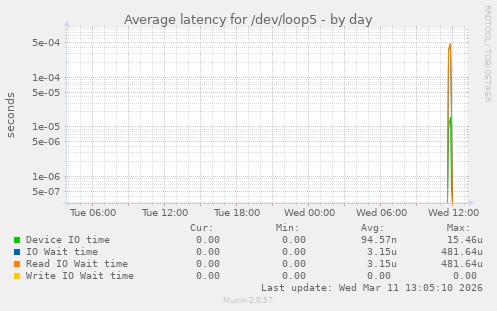 Average latency for /dev/loop5